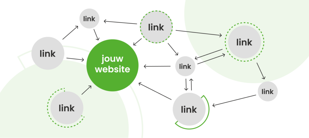 Een diagram dat linkbuilding visualiseert, met een centraal groene cirkel "jouw website" en grijze cirkels met "link", verbonden door pijlen