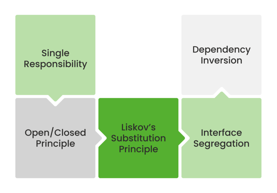: Illustratie een stappenplan waarop de vijf regels van het SOLID-principe staan afgebeeld.