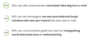 Percentages van B2C e-mailmarketing statistieken