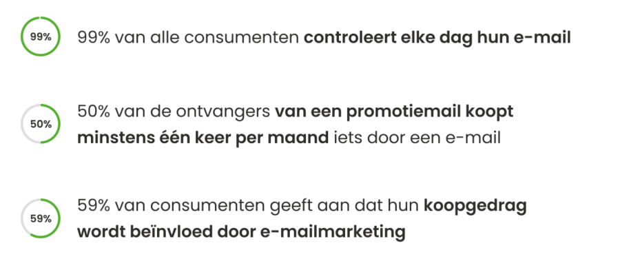 Percentages van B2C e-mailmarketing statistieken