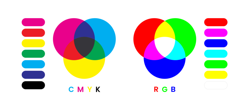 Een visuele vergelijking tussen het CMYK- en RGB-kleursysteem. Links wordt het subtractieve CMYK-model weergegeven met cyaan, magenta, geel en zwart, en rechts het additieve RGB-model met rood, groen en blauw. De kleuren overlappen om secundaire kleuren te tonen